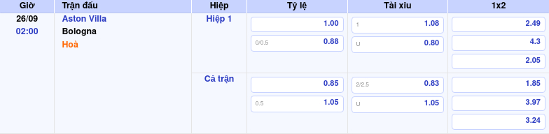 Nhận định Soi kèo trận đấu Aston Villa vs Bologna Cơ hội sáng cho đại diện nước Anh 1 Thông tin trích gọn bảng tỷ lệ kèo bóng đá Aston Villa vs Bologna từ bảng kèo Keovip