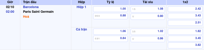 Soi kèo Barcelona vs Paris Saint Germain Đẳng cấp tạo sự khác biệt 1 Thông tin trích gọn bảng tỷ lệ kèo bóng đá Barcelona vs Paris Saint Germain từ bảng kèo Keovip