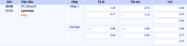 Nhận định soi kèo FC Utrecht vs Lyonnais Cơ hội cho Lyonnais bứt phá 1 Thông tin trích gọn bảng tỷ lệ kèo bóng đá FC Utrecht vs Lyonnais từ bảng kèo Keovip