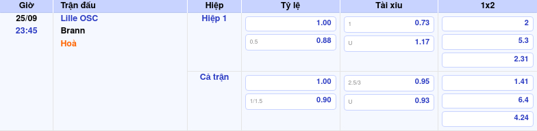 Nhận định soi kèo Lille OSC vs Brann Thử thách khó khăn cho đội chủ nhà 1 Thông tin trích gọn bảng tỷ lệ kèo bóng đá Lille OSC vs Brann từ bảng kèo Keovip