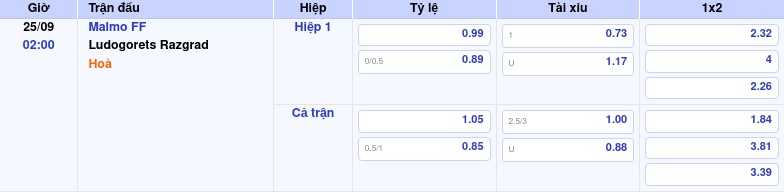 Soi kèo Malmo FF vs Ludogorets Razgrad Cuộc chiến cân tài trên đất Thụy Điển 1 Thông tin trích gọn bảng tỷ lệ kèo bóng đá Malmo FF vs Ludogorets Razgrad từ bảng kèo Keovip