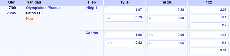 Nhận định soi kèo trận Olympiakos Piraeus vs Pafos FC Chủ nhà giữ vững lợi thế 1 Thông tin trích gọn bảng tỷ lệ kèo bóng đá Olympiakos Piraeus vs Pafos FC từ bảng kèo Keovip