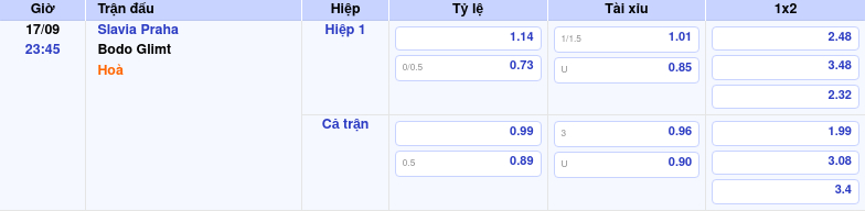 Thông tin trích gọn bảng tỷ lệ kèo bóng đá Slavia Praha vs Bodo Glimt từ bảng kèo Keovip