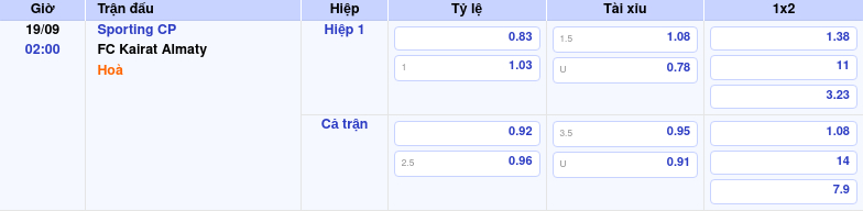 Nhận định và soi kèo Sporting CP vs FC Kairat Almaty Cơ hội dành cho đội chủ nhà 1 Thông tin trích gọn bảng tỷ lệ kèo bóng đá Sporting CP vs FC Kairat Almaty từ bảng kèo Keovip