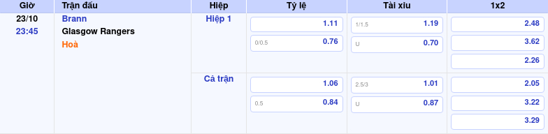 Thông tin trích gọn bảng tỷ lệ kèo bóng đá Brann vs Glasgow Rangers từ bảng kèo Keovip