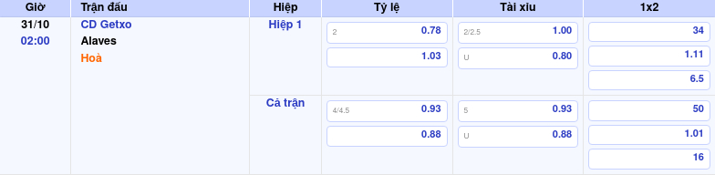 Thông tin trích gọn bảng tỷ lệ kèo bóng đá CD Getxo vs Alaves từ bảng kèo Keovip