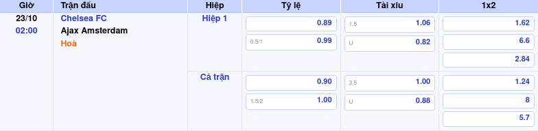 Thông tin trích gọn bảng tỷ lệ kèo bóng đá Chelsea FC vs Ajax Amsterdam từ bảng kèo Keovip