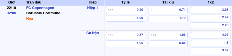 Thông tin trích gọn bảng tỷ lệ kèo bóng đá FC Copenhagen vs Borussia Dortmund từ bảng kèo Keovip