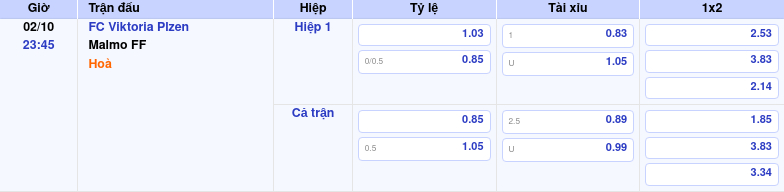 Nhận định soi kèo FC Viktoria Plzen vs Malmo FF Cân tài cân sức tại đấu trường C2 1 Thông tin trích gọn bảng tỷ lệ kèo bóng đá FC Viktoria Plzen vs Malmo FF từ bảng kèo Keovip