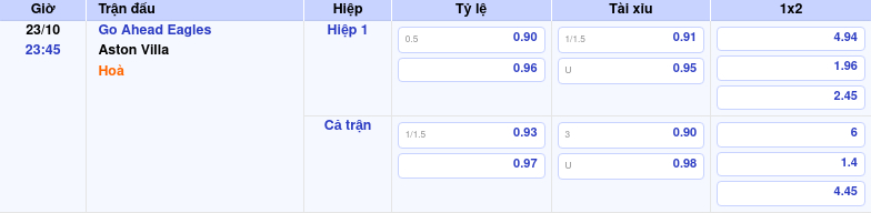 Nhận định soi kèo trận Go Ahead Eagles vs Aston Villa Đẳng cấp khác biệt 1 Thông tin trích gọn bảng tỷ lệ kèo bóng đá Go Ahead Eagles vs Aston Villa từ bảng kèo Keovip