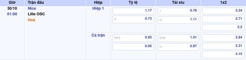 Thông tin trích gọn bảng tỷ lệ kèo bóng đá Nice vs Lille OSC từ bảng kèo Keovip