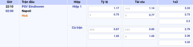 Nhận định Soi kèo PSV Eindhoven vs Napoli Cuộc đối đầu nảy lửa tại đấu trường C1 1 Thông tin trích gọn bảng tỷ lệ kèo bóng đá PSV Eindhoven vs Napoli từ bảng kèo Keovip