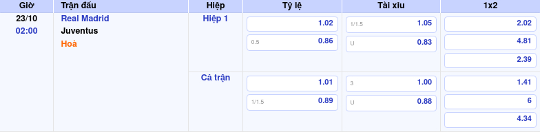 Thông tin trích gọn bảng tỷ lệ kèo bóng đá Real Madrid vs Juventus từ bảng kèo Keovip