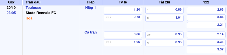 Thông tin trích gọn bảng tỷ lệ kèo bóng đá Toulouse vs Stade Rennais FC từ bảng kèo Keovip