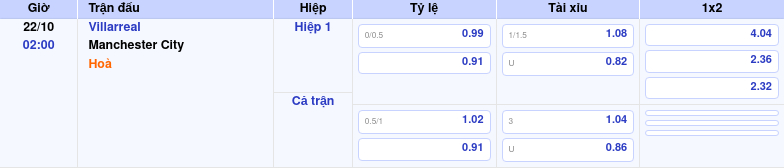 Nhận định soi kèo Villarreal vs Manchester City Đẳng cấp chênh lệch 1 Thông tin trích gọn bảng tỷ lệ kèo bóng đá Villarreal vs Manchester City từ bảng kèo Keovip