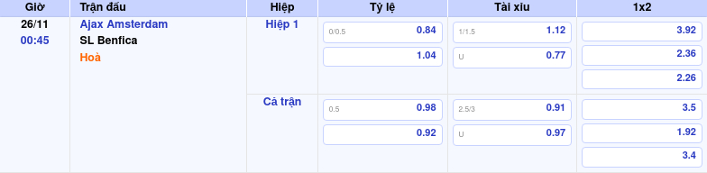 Thông tin trích gọn bảng tỷ lệ kèo bóng đá Ajax Amsterdam vs SL Benfica từ bảng kèo Keovip