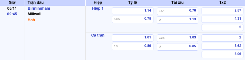 Nhận định soi kèo Birmingham vs Millwall 02:45 ngày 05/11/2025 tại Hạng Nhất Anh 1 Thông tin trích gọn bảng tỷ lệ kèo bóng đá Birmingham vs Millwall từ bảng kèo Keovip