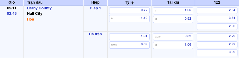 Nhận định soi kèo Derby County vs Hull City 02:45 ngày 05/11/2025 tại Hạng Nhất Anh 1 Thông tin trích gọn bảng tỷ lệ kèo bóng đá Derby County vs Hull City từ bảng kèo Keovip