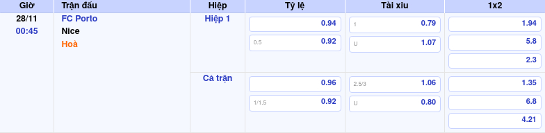 Nhận định soi kèo FC Porto vs Nice 00:45 ngày 28/11/2025 tại C2 1 Thông tin trích gọn bảng tỷ lệ kèo bóng đá FC Porto vs Nice từ bảng kèo Keovip