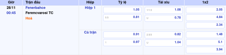 Nhận định soi kèo Fenerbahce vs Ferencvarosi TC 00:45 ngày 28/11/2025 tại C2 1 Thông tin trích gọn bảng tỷ lệ kèo bóng đá Fenerbahce vs Ferencvarosi TC từ bảng kèo Keovip