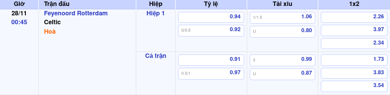 Thông tin trích gọn bảng tỷ lệ kèo bóng đá Feyenoord Rotterdam vs Celtic từ bảng kèo Keovip