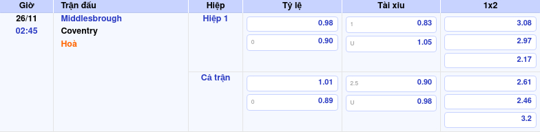 Thông tin trích gọn bảng tỷ lệ kèo bóng đá Middlesbrough vs Coventry từ bảng kèo Keovip