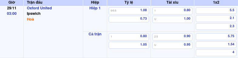 Thông tin trích gọn bảng tỷ lệ kèo bóng đá Oxford United vs Ipswich từ bảng kèo Keovip