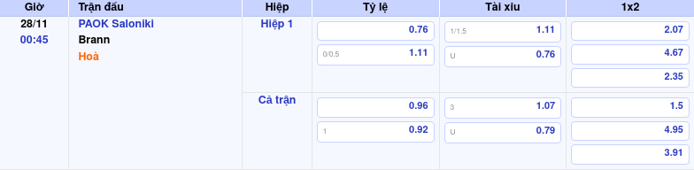 Thông tin trích gọn bảng tỷ lệ kèo bóng đá PAOK Saloniki vs Brann từ bảng kèo Keovip