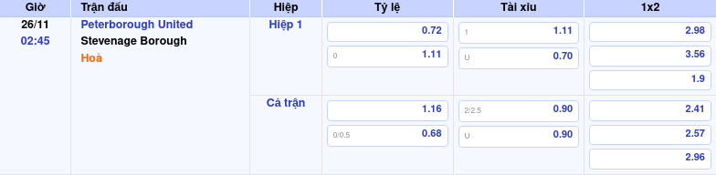 Thông tin trích gọn bảng tỷ lệ kèo bóng đá Peterborough United vs Stevenage Borough từ bảng kèo Keovip