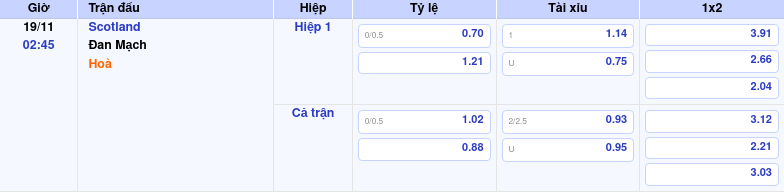 Nhận định soi kèo Scotland vs Đan Mạch 02:45 ngày 19/11/2025 tại Vòng loại World Cup khu vực châu Âu 1 Thông tin trích gọn bảng tỷ lệ kèo bóng đá Scotland vs Đan Mạch từ bảng kèo Keovip