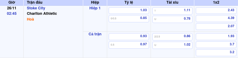 Thông tin trích gọn bảng tỷ lệ kèo bóng đá Stoke City vs Charlton Athletic từ bảng kèo Keovip