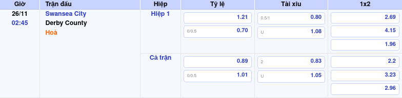 Thông tin trích gọn bảng tỷ lệ kèo bóng đá Swansea City vs Derby County từ bảng kèo Keovip