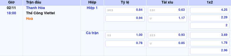 Thông tin trích gọn bảng tỷ lệ kèo bóng đá Thanh Hóa vs Thể Công Viettel từ bảng kèo Keovip