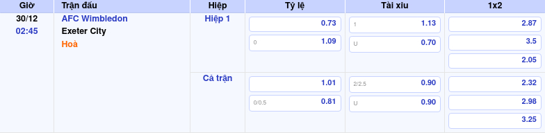 Nhận định soi kèo AFC Wimbledon vs Exeter City 02:45 ngày 30/12/2025 tại Hạng 3 Anh 1 Thông tin trích gọn bảng tỷ lệ kèo bóng đá AFC Wimbledon vs Exeter City từ bảng kèo Keovip