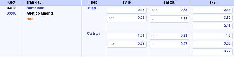 Thông tin trích gọn bảng tỷ lệ kèo bóng đá Barcelona vs Atletico Madrid từ bảng kèo Keovip