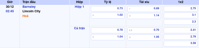 Thông tin trích gọn bảng tỷ lệ kèo bóng đá Barnsley vs Lincoln City từ bảng kèo Keovip