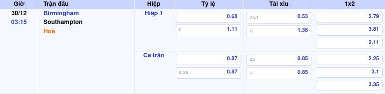Thông tin trích gọn bảng tỷ lệ kèo bóng đá Birmingham vs Southampton từ bảng kèo Keovip