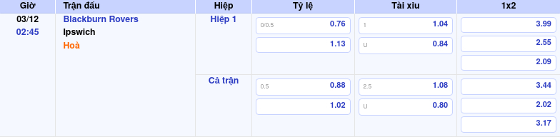 Thông tin trích gọn bảng tỷ lệ kèo bóng đá Blackburn Rovers vs Ipswich từ bảng kèo Keovip