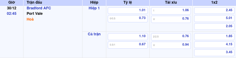 Thông tin trích gọn bảng tỷ lệ kèo bóng đá Bradford AFC vs Port Vale từ bảng kèo Keovip