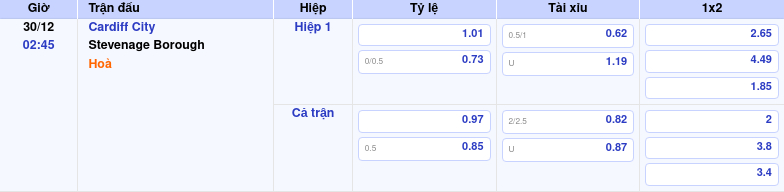Thông tin trích gọn bảng tỷ lệ kèo bóng đá Cardiff City vs Stevenage Borough từ bảng kèo Keovip
