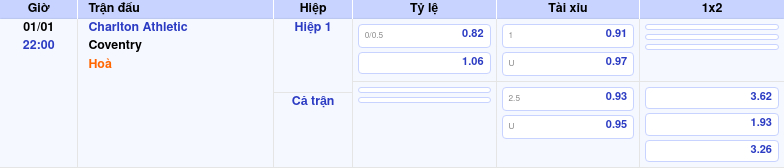 Thông tin trích gọn bảng tỷ lệ kèo bóng đá Charlton Athletic vs Coventry từ bảng kèo Keovip