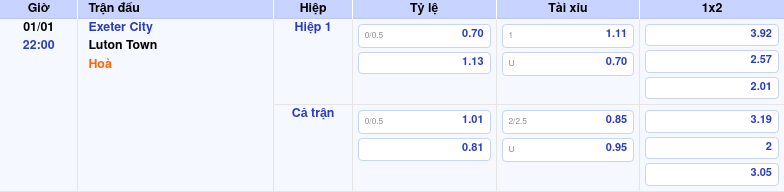 Thông tin trích gọn bảng tỷ lệ kèo bóng đá Exeter City vs Luton Town từ bảng kèo Keovip