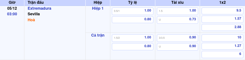 Thông tin trích gọn bảng tỷ lệ kèo bóng đá Extremadura vs Sevilla từ bảng kèo Keovip
