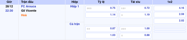 Nhận định soi kèo FC Arouca vs Gil Vicente 22:30 ngày 28/12/2025 tại VĐQG Bồ Đào Nha 1 Thông tin trích gọn bảng tỷ lệ kèo bóng đá FC Arouca vs Gil Vicente từ bảng kèo Keovip