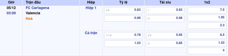 Thông tin trích gọn bảng tỷ lệ kèo bóng đá FC Cartagena vs Valencia từ bảng kèo Keovip