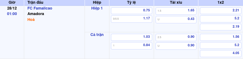 Thông tin trích gọn bảng tỷ lệ kèo bóng đá FC Famalicao vs Amadora từ bảng kèo Keovip