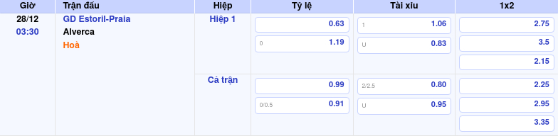 Thông tin trích gọn bảng tỷ lệ kèo bóng đá GD Estoril-Praia vs Alverca từ bảng kèo Keovip