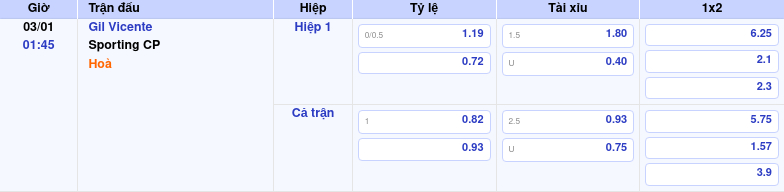 Thông tin trích gọn bảng tỷ lệ kèo bóng đá Gil Vicente vs Sporting CP từ bảng kèo Keovip