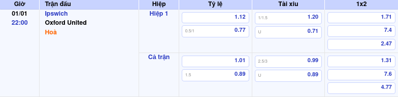 Thông tin trích gọn bảng tỷ lệ kèo bóng đá Ipswich vs Oxford United từ bảng kèo Keovip