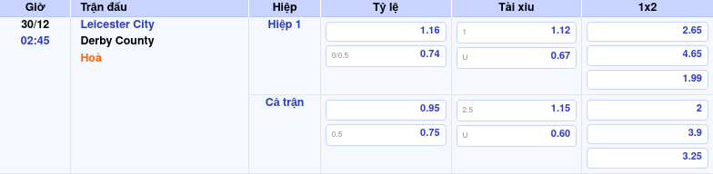Thông tin trích gọn bảng tỷ lệ kèo bóng đá Leicester City vs Derby County từ bảng kèo Keovip